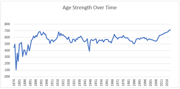 QUOC_1_Age_Strength_Over_Time
